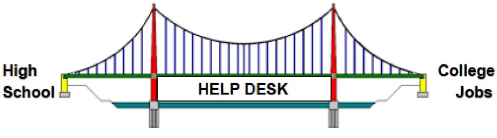 Help Desk. A suspension bridge over water. High School to start, College and Jobs at the end.