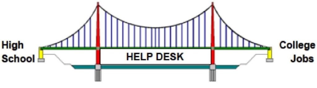 Horizontal view of a suspension bridge erected over a body of water. The word “HELPDESK” appears centered below the base of the bridge and above the water. On the left side of the bridge are the words “High School,” and on the right side of the bridge are the words “College” and “Jobs.”